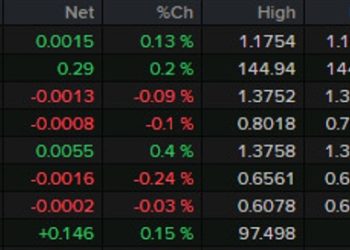 Forexlive Americas FX news wrap: Trump cancels trade talks with Canada
