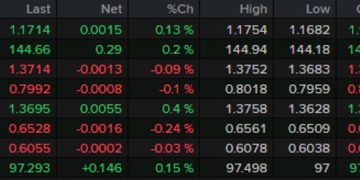 Forexlive Americas FX news wrap: Trump cancels trade talks with Canada
