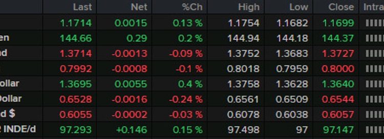 Forexlive Americas FX news wrap: Trump cancels trade talks with Canada