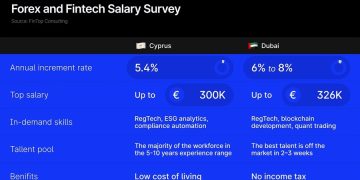 Dubai’s FX Sales Heads Bank Big—Twice the Pay of Cyprus Roles