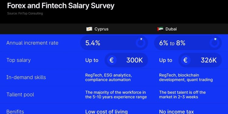 Dubai’s FX Sales Heads Bank Big—Twice the Pay of Cyprus Roles