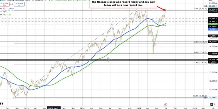 US stocks move higher into the close