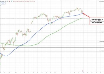US stocks move toward session lows as Iran’s retaliatory missile strike continues.