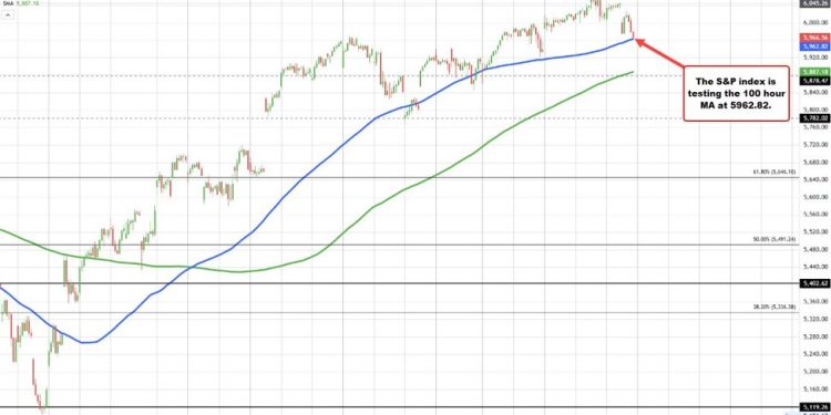 US stocks move toward session lows as Iran’s retaliatory missile strike continues.
