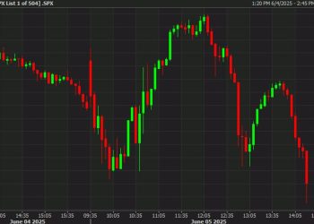 S&P 500 falls to the lows of the day