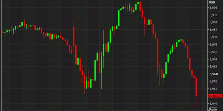 S&P 500 falls to the lows of the day