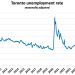 The Canadian employment market continues to gradually weaken – CIBC