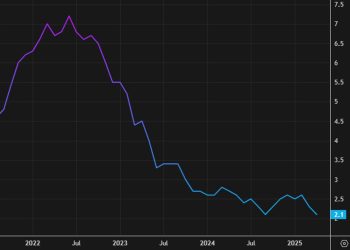 US May PCE core +2.7% y/y vs +2.6% expected