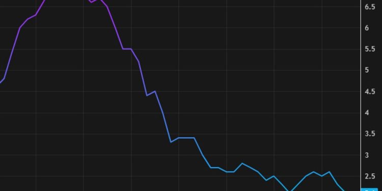 US May PCE core +2.7% y/y vs +2.6% expected
