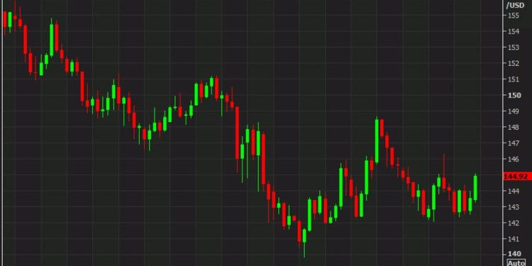 Nomura sees the risk of a USD/JPY drop to 136