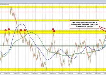 USDJPY: Bulls advance toward 61.8 % retracement barrier