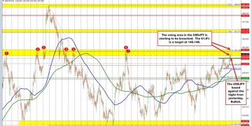 USDJPY: Bulls advance toward 61.8 % retracement barrier