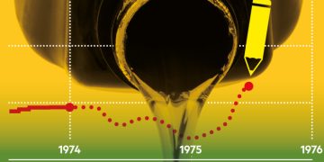 Draw your own chart game: oil prices