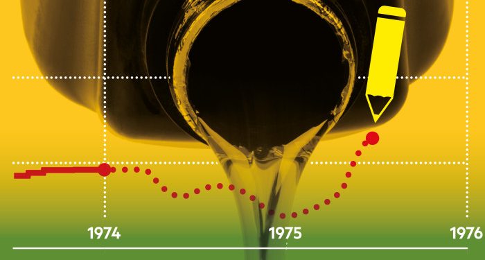 Draw your own chart game: oil prices