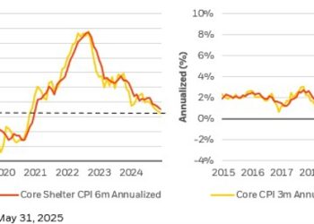 Tame CPI boosts Fed rate cut expectations
