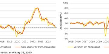 Tame CPI boosts Fed rate cut expectations