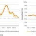 Tame CPI boosts Fed rate cut expectations