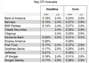 US CPI data due Wednesday, core expected just under 3% y/y