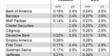 US CPI data due Wednesday, core expected just under 3% y/y