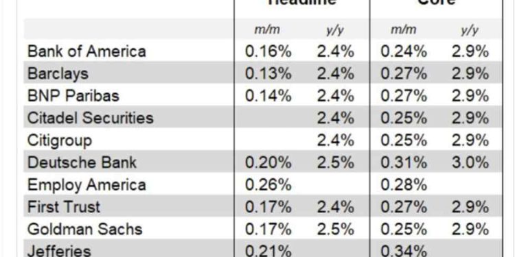 US CPI data due Wednesday, core expected just under 3% y/y