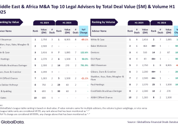 A&O Shearman and White & Case lead M&A legal advisory in Middle East & Africa in H1 2025