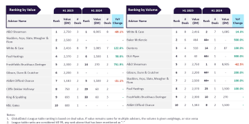 A&O Shearman and White & Case lead M&A legal advisory in Middle East & Africa in H1 2025