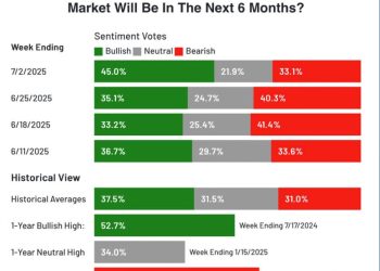 US stock market sentiment is nearing frothy levels. What to watch for