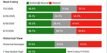 US stock market sentiment is nearing frothy levels. What to watch for