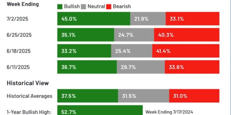 US stock market sentiment is nearing frothy levels. What to watch for