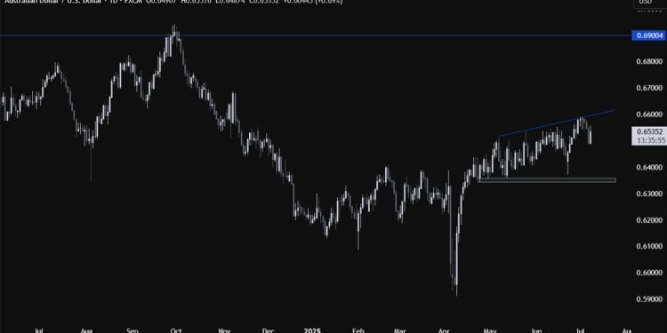AUDUSD jumps as RBA delays rate cut. What’s next?