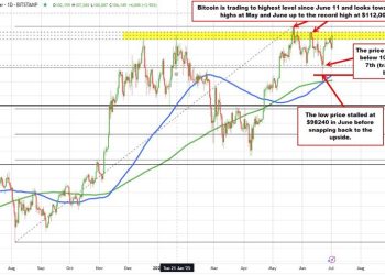 Bitcoin is making a run to the upside and trades at highest level since June 11