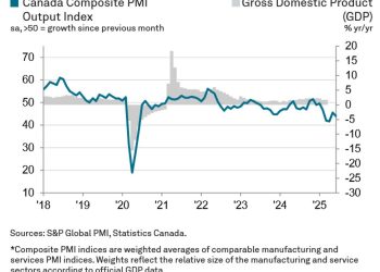 Canada June S&P Global services PMI 44.3 vs 45.6 prior
