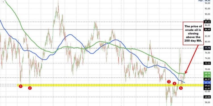 Crude oil futures close at $68.45