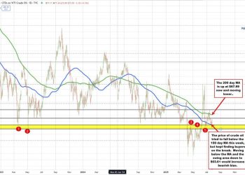 Crude oil settles at $65.16