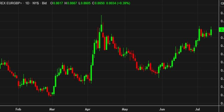 MUFG trade of the week: Buy EUR/GBP