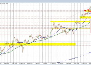 USD gaining upside momentum | Forexlive