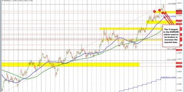 USD gaining upside momentum | Forexlive