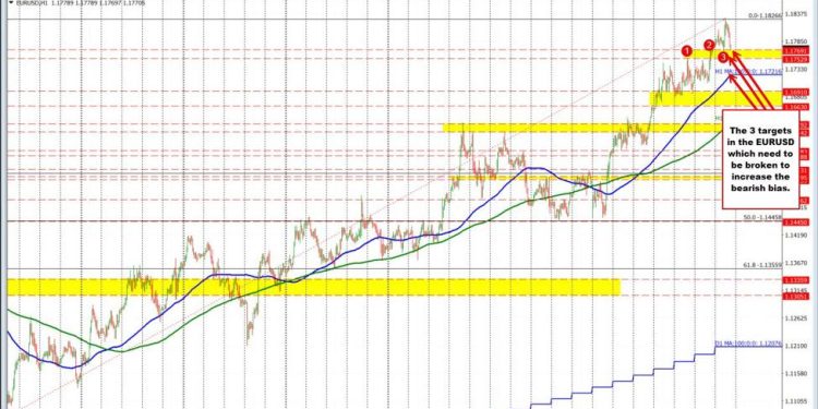 USD gaining upside momentum | Forexlive