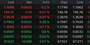 Forexlive Americas FX news wrap: initial jobless claims tick lower; Daly talks rate cuts