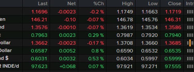 Forexlive Americas FX news wrap: initial jobless claims tick lower; Daly talks rate cuts