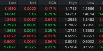 Forexlive Americas FX news wrap: Canadian jobs jump, no EU tariff letter yet