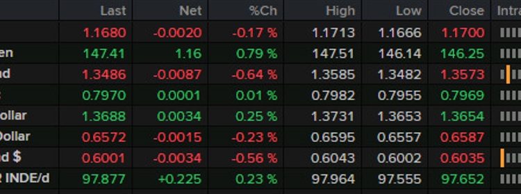 Forexlive Americas FX news wrap: Canadian jobs jump, no EU tariff letter yet