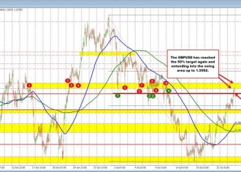 GBPUSD extends back to the 50% retracement. Buyers continue to take back control.