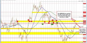 GBPUSD extends back to the 50% retracement. Buyers continue to take back control.