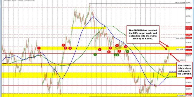 GBPUSD extends back to the 50% retracement. Buyers continue to take back control.