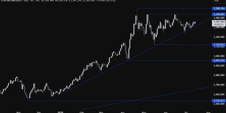 Gold Technical Analysis – All eyes on the US CPI
