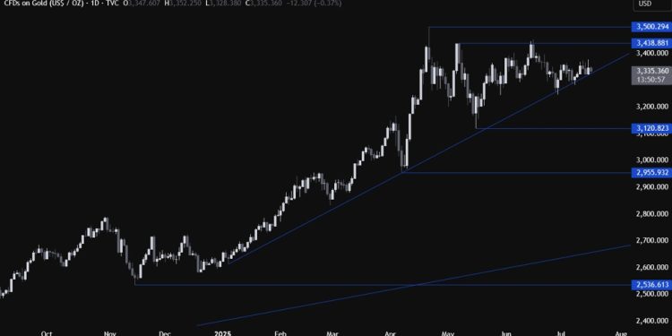 Gold Technical Analysis – The rangebound price action continues