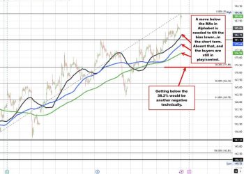 Alphabet highlights the earnings calendar this week