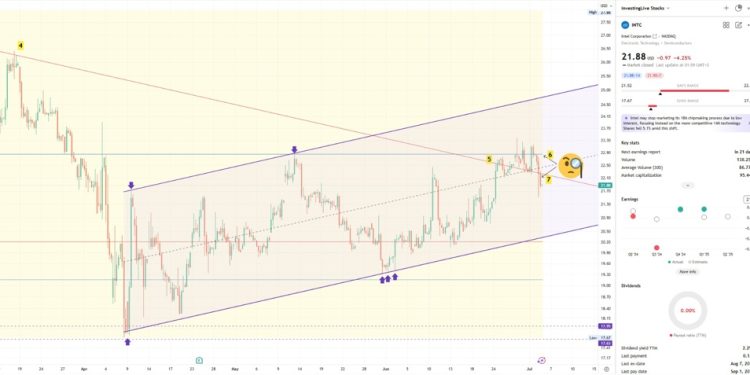 Intel (INTC) Stock Update: Bears regain control on yesterday’s surprising news