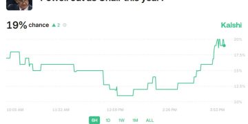 You can’t even manipulate a fake, thin market with these Powell resignation ‘reports’